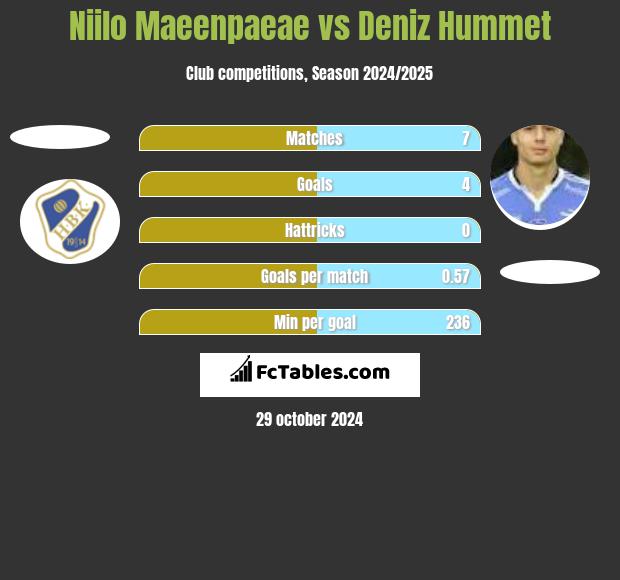 Niilo Maeenpaeae vs Deniz Hummet h2h player stats