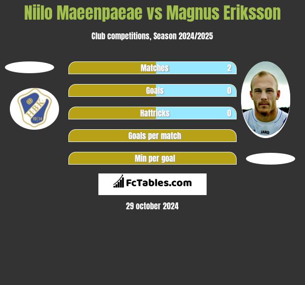 Niilo Maeenpaeae vs Magnus Eriksson h2h player stats