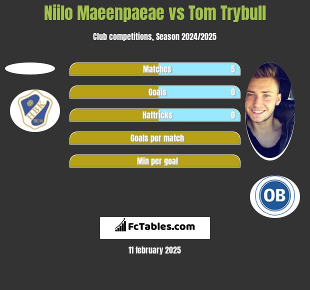 Niilo Maeenpaeae vs Tom Trybull h2h player stats