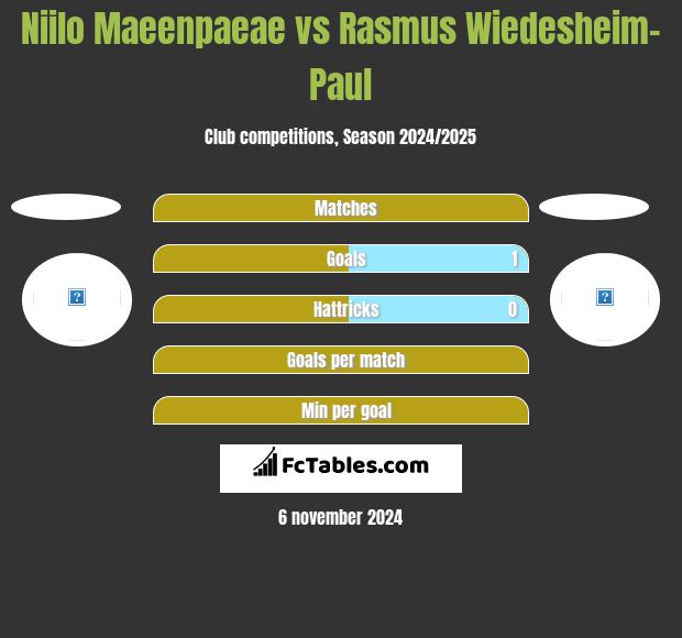 Niilo Maeenpaeae vs Rasmus Wiedesheim-Paul h2h player stats