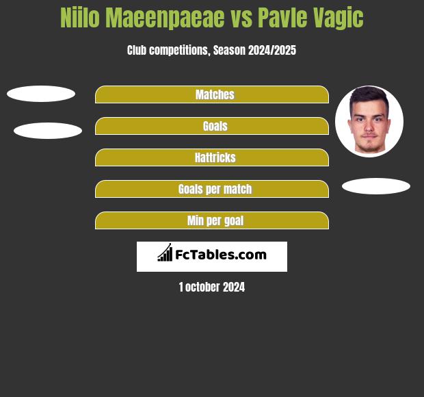 Niilo Maeenpaeae vs Pavle Vagic h2h player stats