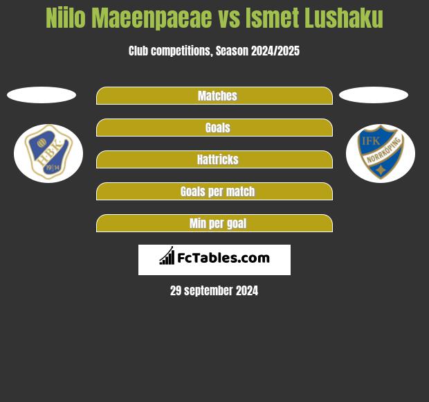 Niilo Maeenpaeae vs Ismet Lushaku h2h player stats