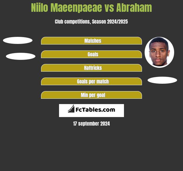 Niilo Maeenpaeae vs Abraham h2h player stats