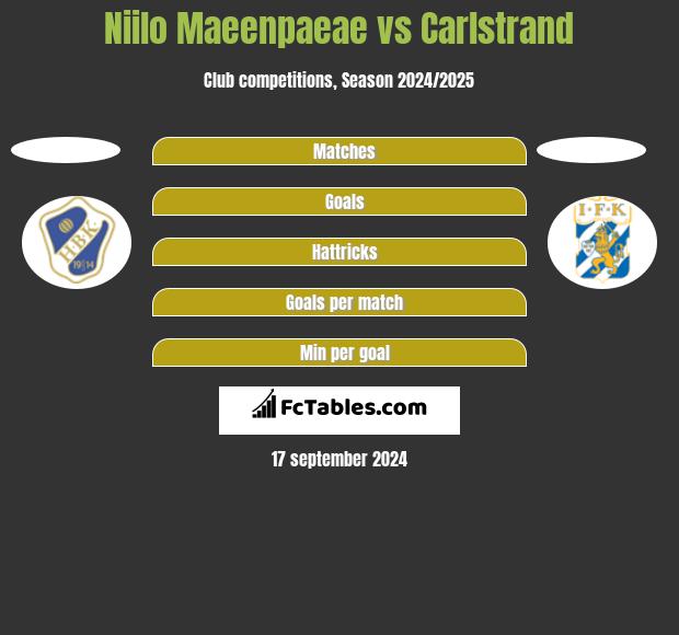 Niilo Maeenpaeae vs Carlstrand h2h player stats