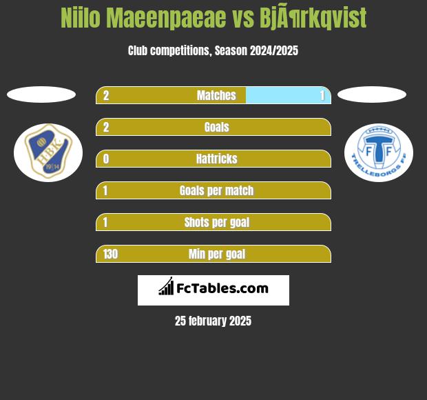 Niilo Maeenpaeae vs BjÃ¶rkqvist h2h player stats