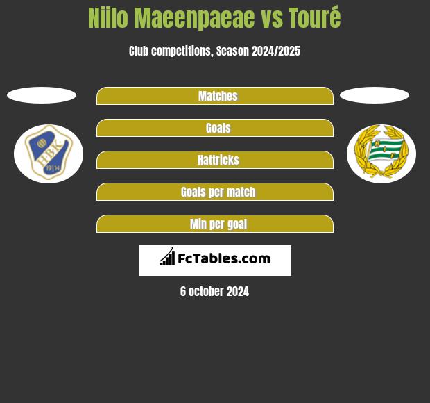 Niilo Maeenpaeae vs Touré h2h player stats