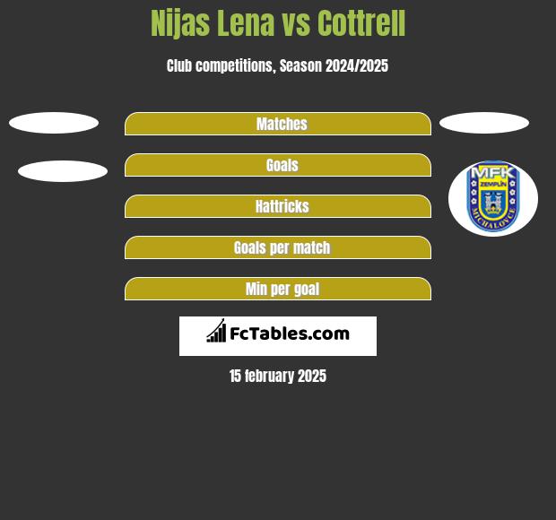 Nijas Lena vs Cottrell h2h player stats