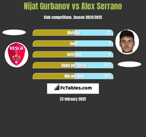 Nijat Gurbanov vs Alex Serrano h2h player stats