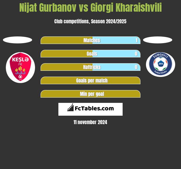 Nijat Gurbanov vs Giorgi Kharaishvili h2h player stats