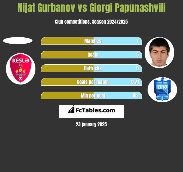 Nijat Gurbanov vs Giorgi Papunaszwili h2h player stats