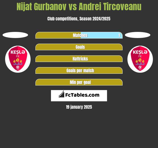 Nijat Gurbanov vs Andrei Tircoveanu h2h player stats