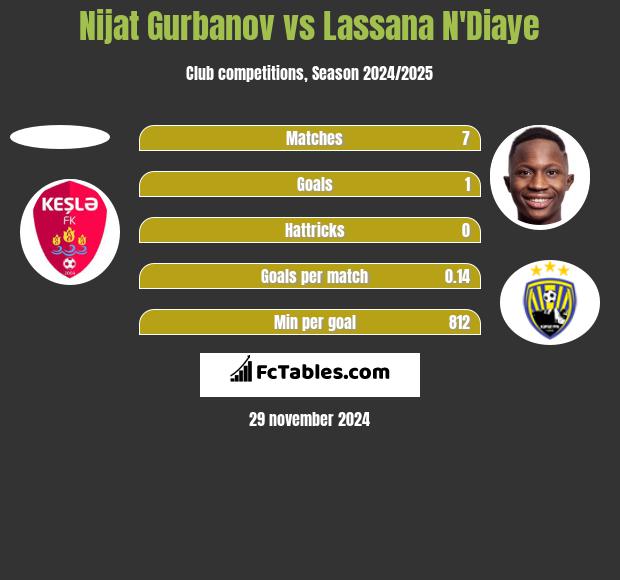 Nijat Gurbanov vs Lassana N'Diaye h2h player stats