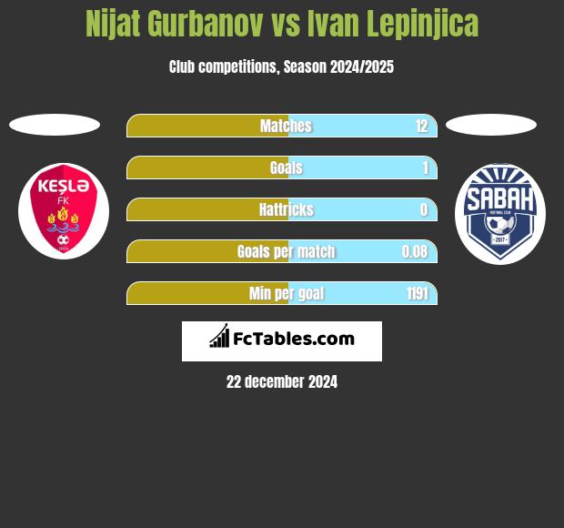 Nijat Gurbanov vs Ivan Lepinjica h2h player stats