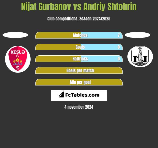 Nijat Gurbanov vs Andriy Shtohrin h2h player stats