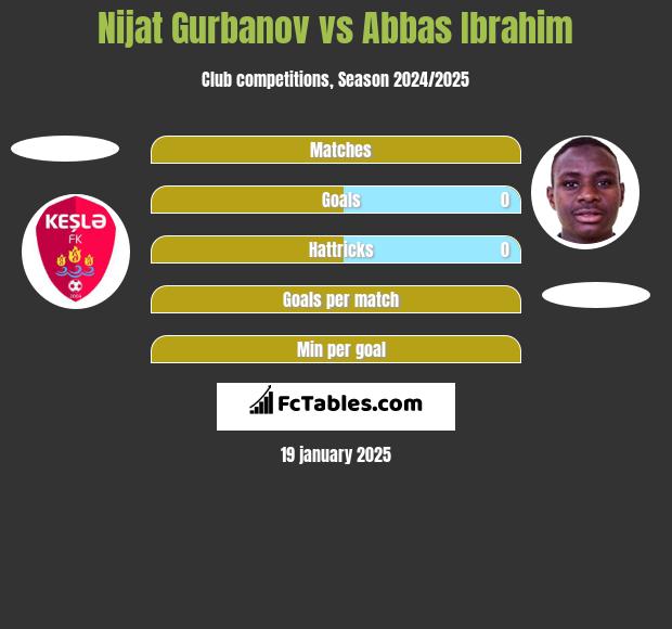 Nijat Gurbanov vs Abbas Ibrahim h2h player stats