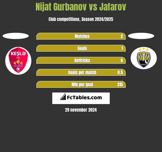 Nijat Gurbanov vs Jafarov h2h player stats