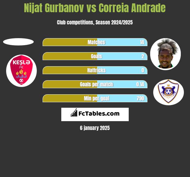 Nijat Gurbanov vs Correia Andrade h2h player stats