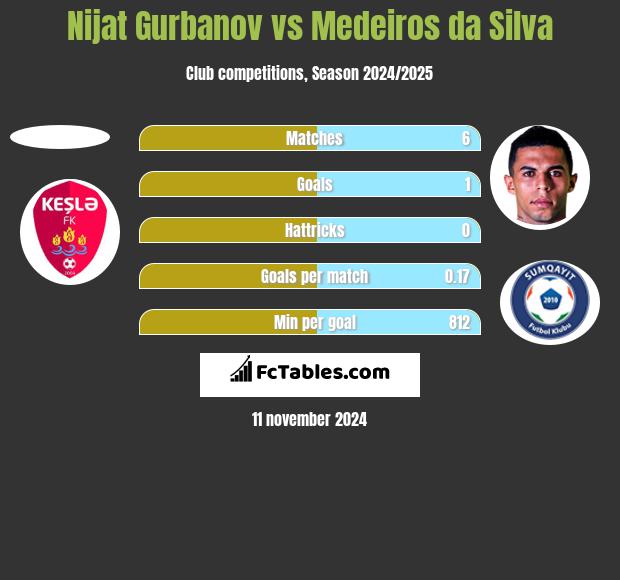 Nijat Gurbanov vs Medeiros da Silva h2h player stats