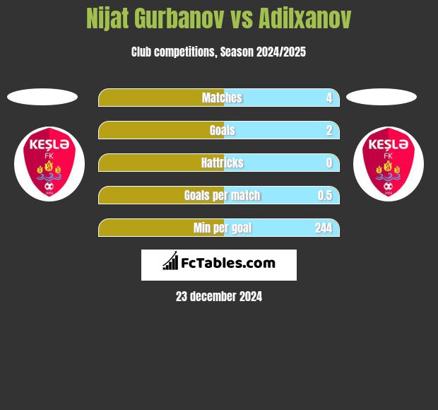 Nijat Gurbanov vs Adilxanov h2h player stats