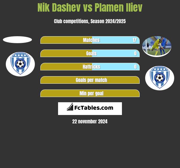 Nik Dashev vs Plamen Iliev h2h player stats