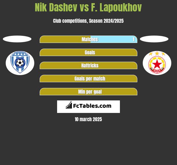 Nik Dashev vs F. Lapoukhov h2h player stats