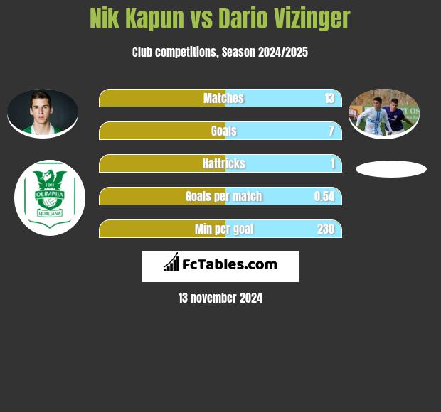 Nik Kapun vs Dario Vizinger h2h player stats