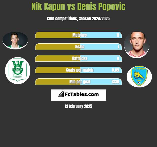 Nik Kapun vs Denis Popović h2h player stats