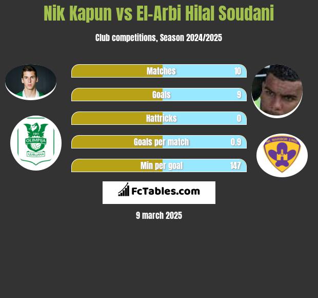 Nik Kapun vs El-Arabi Soudani h2h player stats