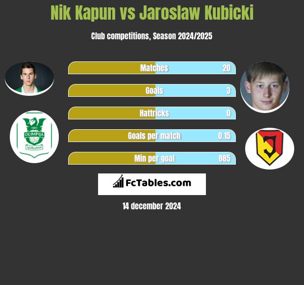 Nik Kapun vs Jarosław Kubicki h2h player stats