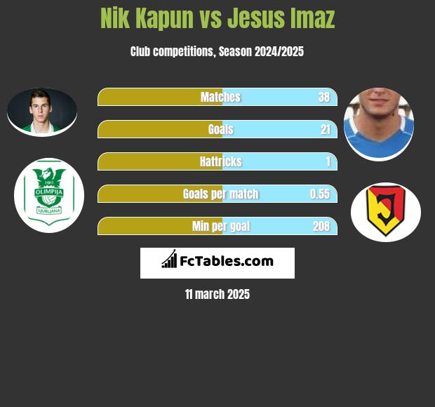 Nik Kapun vs Jesus Imaz h2h player stats