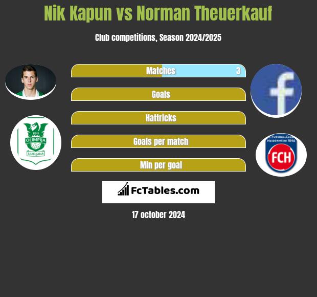 Nik Kapun vs Norman Theuerkauf h2h player stats