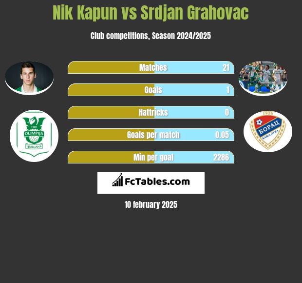 Nik Kapun vs Srdjan Grahovac h2h player stats