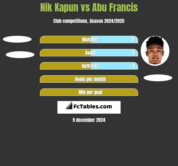 Nik Kapun vs Abu Francis h2h player stats