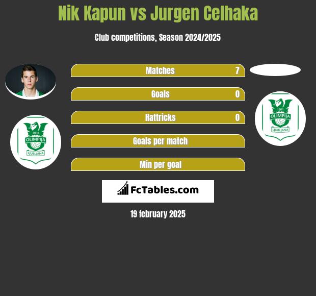 Nik Kapun vs Jurgen Celhaka h2h player stats