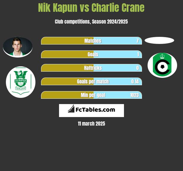 Nik Kapun vs Charlie Crane h2h player stats