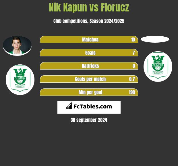 Nik Kapun vs Florucz h2h player stats