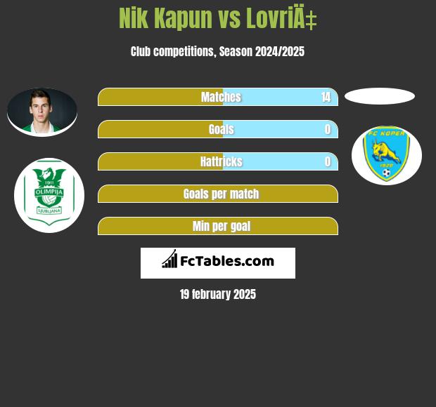 Nik Kapun vs LovriÄ‡ h2h player stats