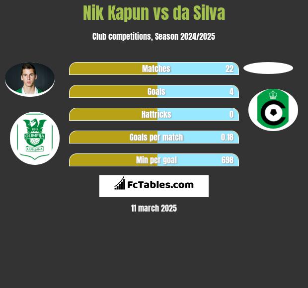 Nik Kapun vs da Silva h2h player stats