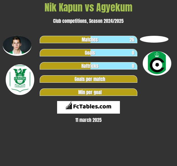 Nik Kapun vs Agyekum h2h player stats