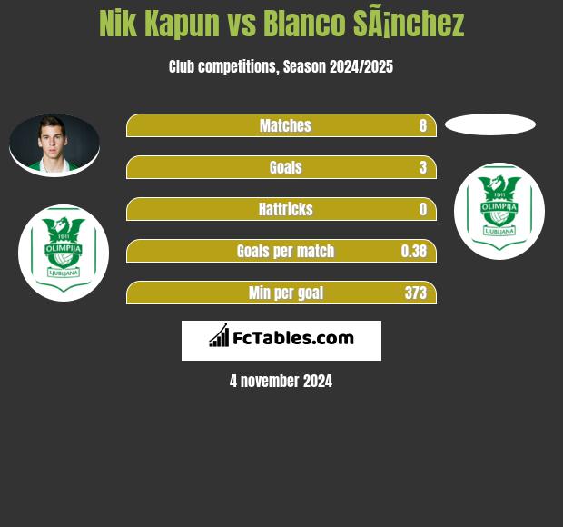 Nik Kapun vs Blanco SÃ¡nchez h2h player stats