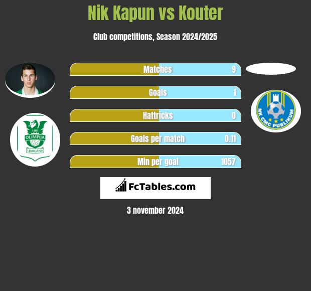 Nik Kapun vs Kouter h2h player stats