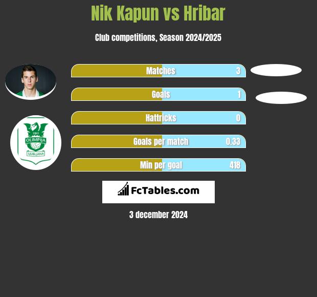 Nik Kapun vs Hribar h2h player stats