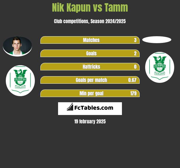 Nik Kapun vs Tamm h2h player stats