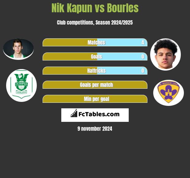 Nik Kapun vs Bourles h2h player stats