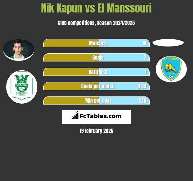 Nik Kapun vs El Manssouri h2h player stats