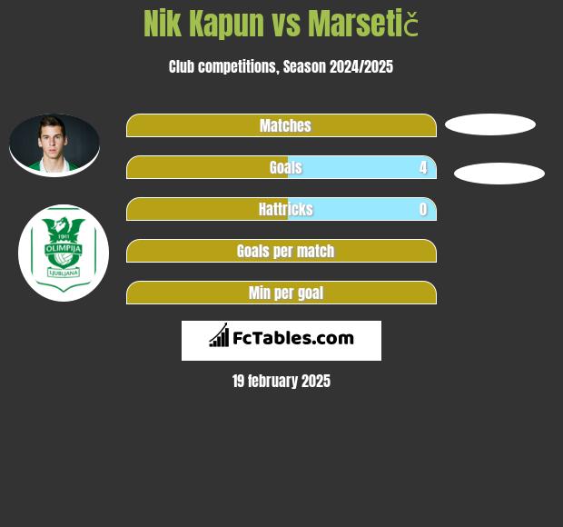 Nik Kapun vs Marsetič h2h player stats