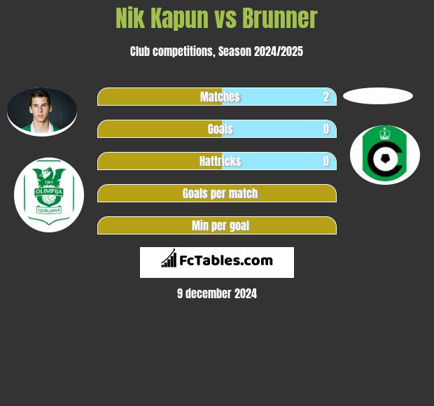 Nik Kapun vs Brunner h2h player stats