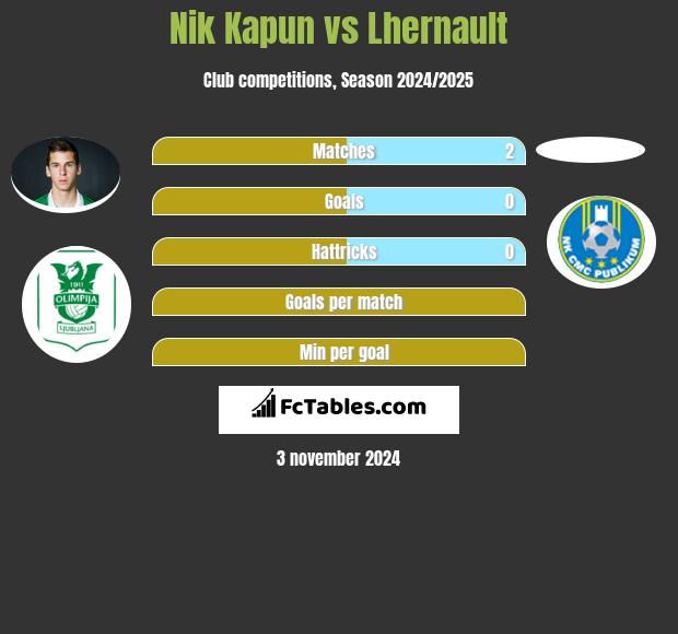 Nik Kapun vs Lhernault h2h player stats