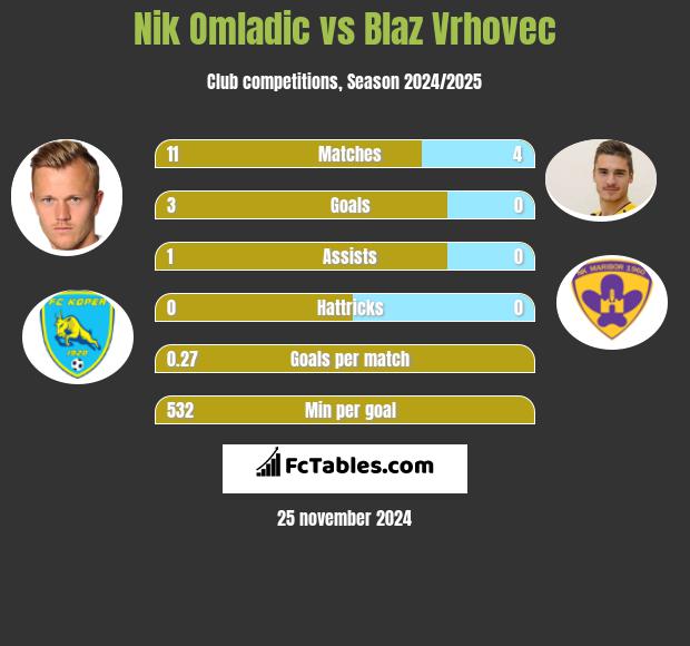 Nik Omladic vs Blaz Vrhovec h2h player stats