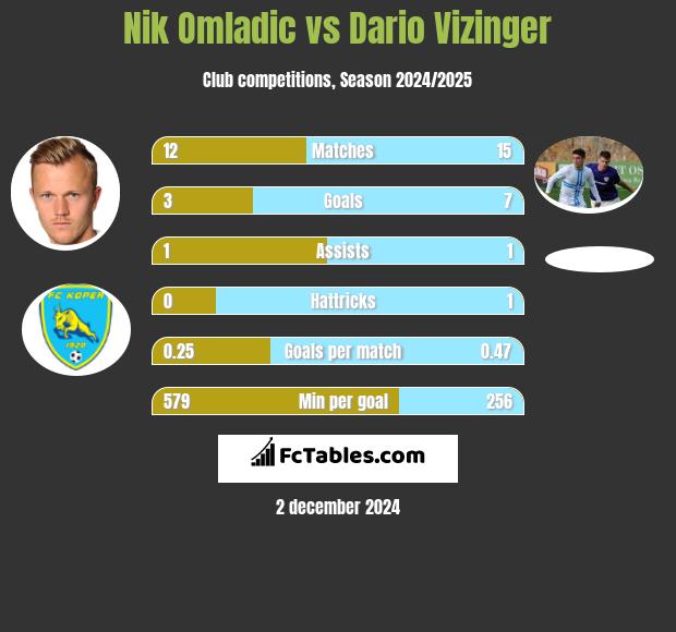 Nik Omladic vs Dario Vizinger h2h player stats